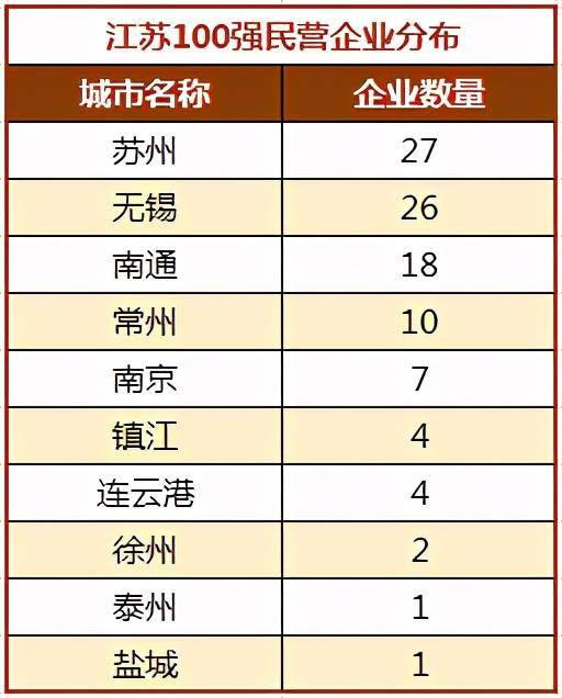 江苏民营企业100强分布图：南通18家，南京7家，徐州2家