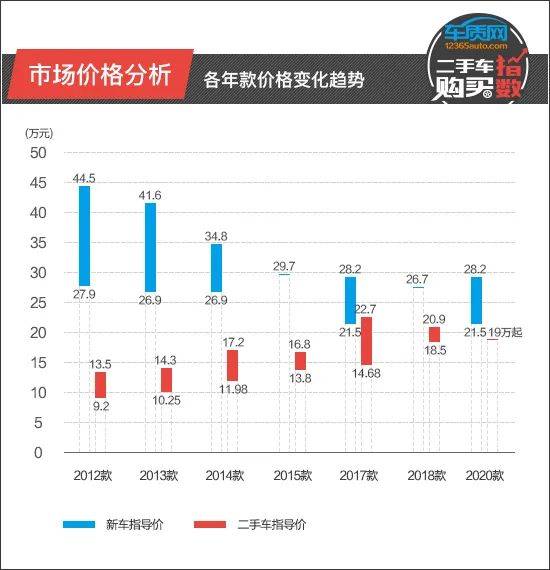 二手车购买指数 雷克萨斯ct 车型