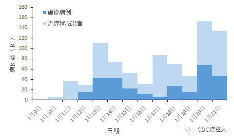 北京疫情信息概況圖1 北京疫情信息統計圖7國外疫情概況8全球新冠疫苗