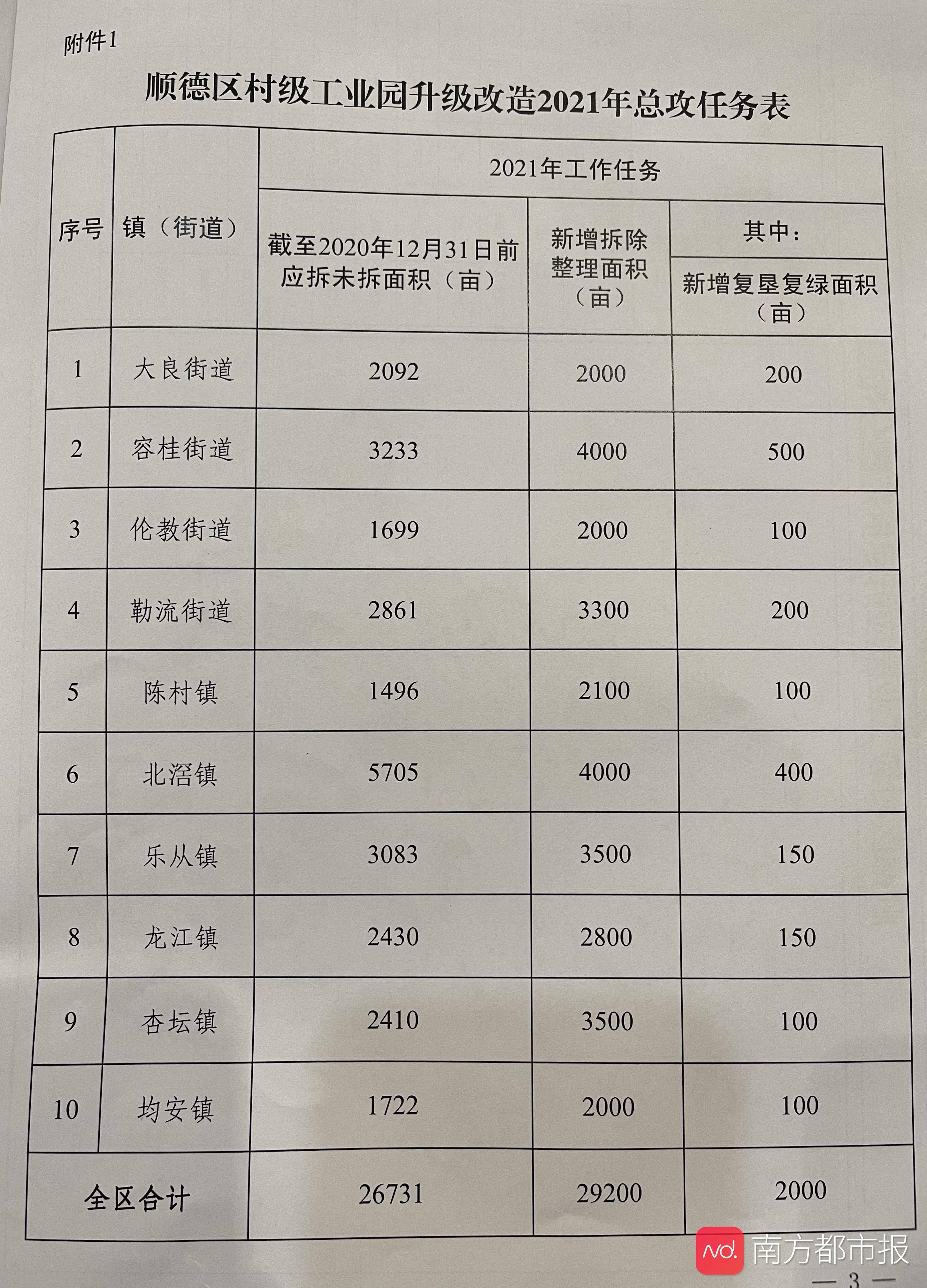 2021顺德各镇gdp(3)