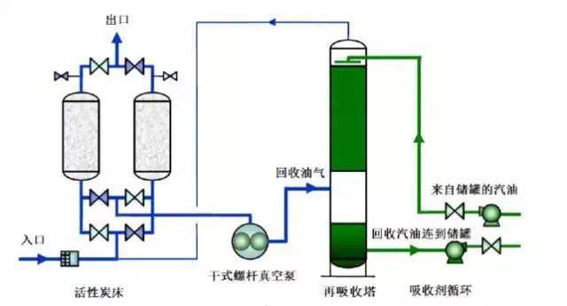 技术解析87种废气处理工艺流程图