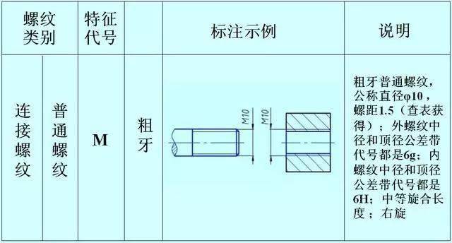 知识干货 螺纹的正确标注 别再搞错了 代号