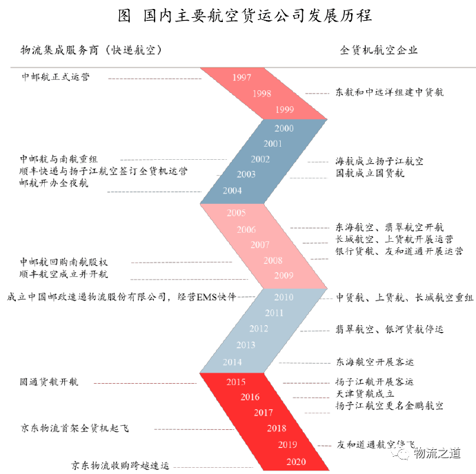 中國貨運航空企業發展路線圖