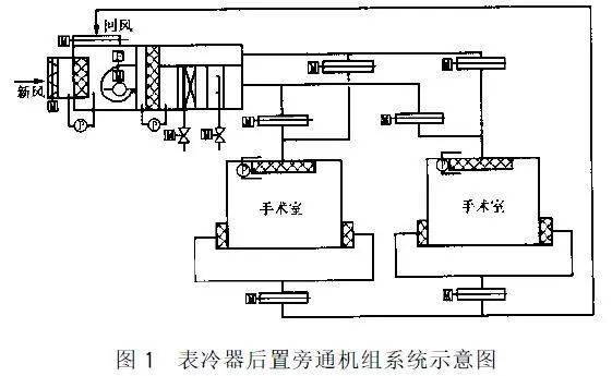 詳解手術室空調系統機組配置