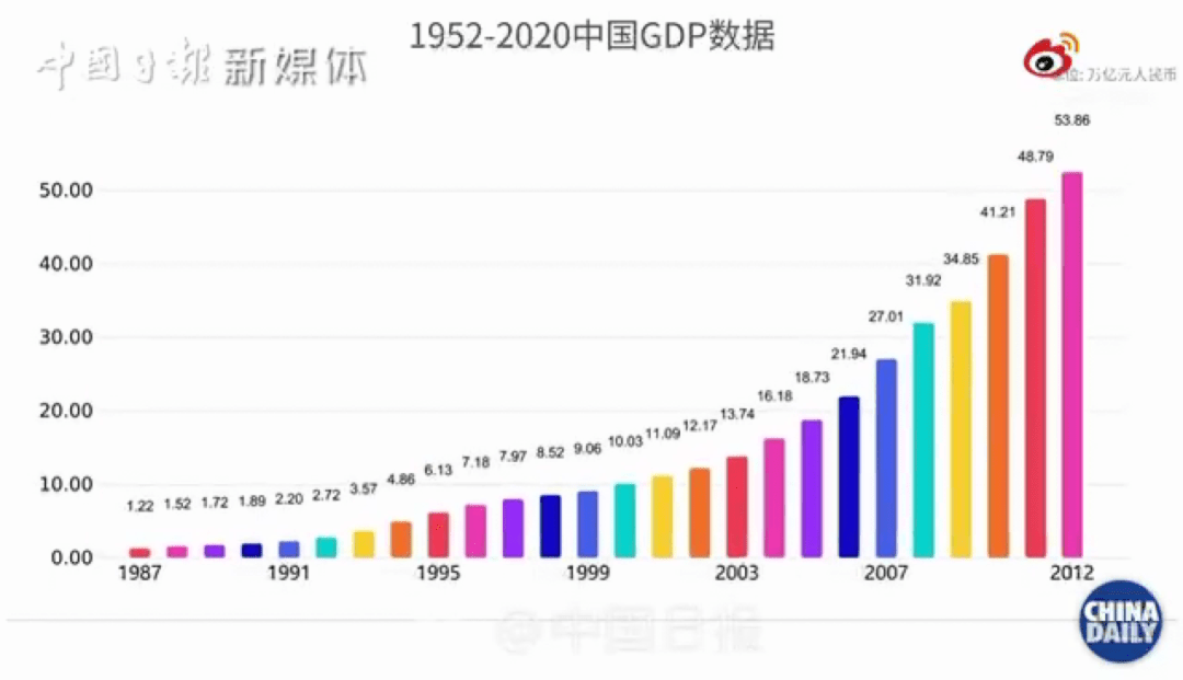 如何看待我国gdp100万亿_重磅 我国经济总量逼近100万亿元,人均GDP首次突破1万美元 2019年国民经济和社会发(3)