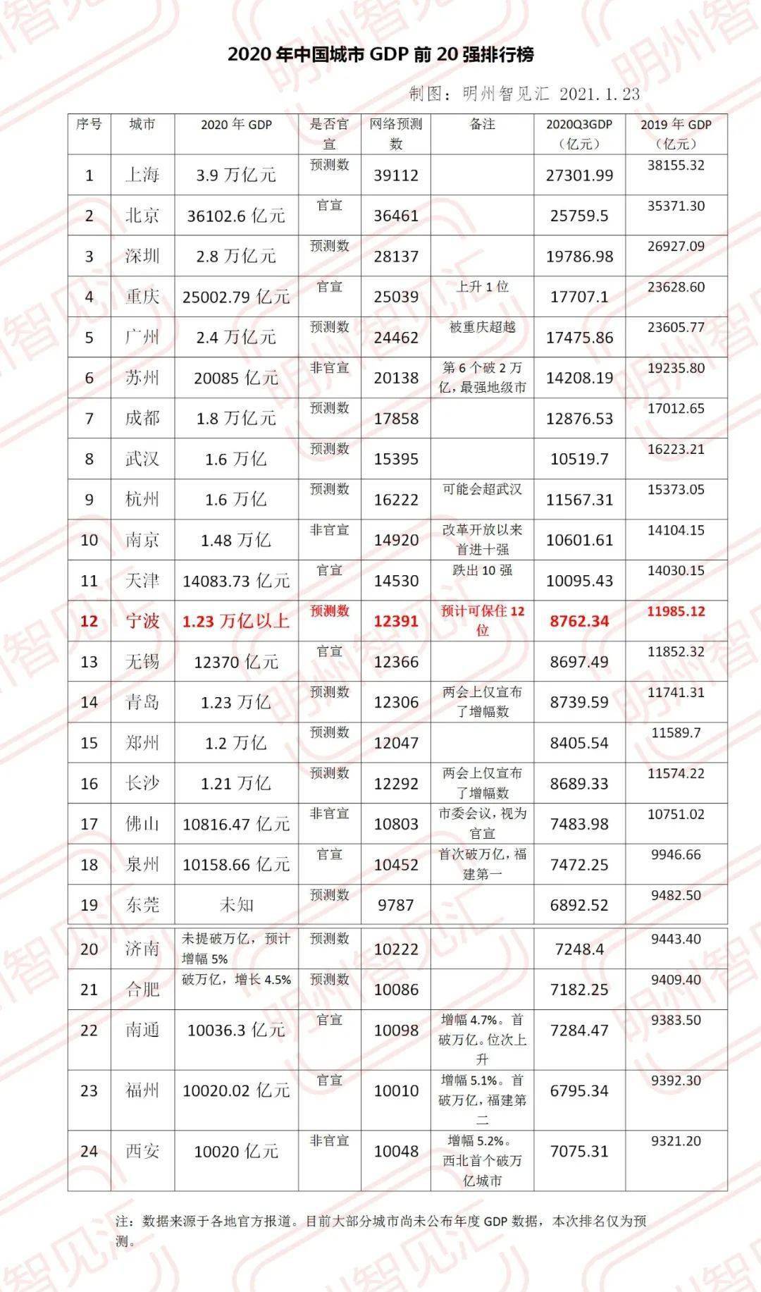 宁波经济总量值_宁波在全国的经济排名