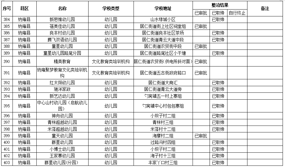 十二年一貫制1所,幼兒園464所,學前班13所,文化教育類培訓機構270所