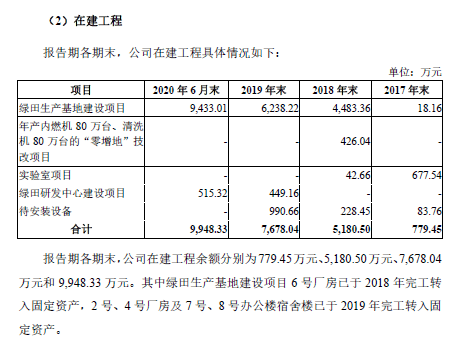 绿田机械投资金融衍生品“失败” 一些募投项目或已达产(图3)