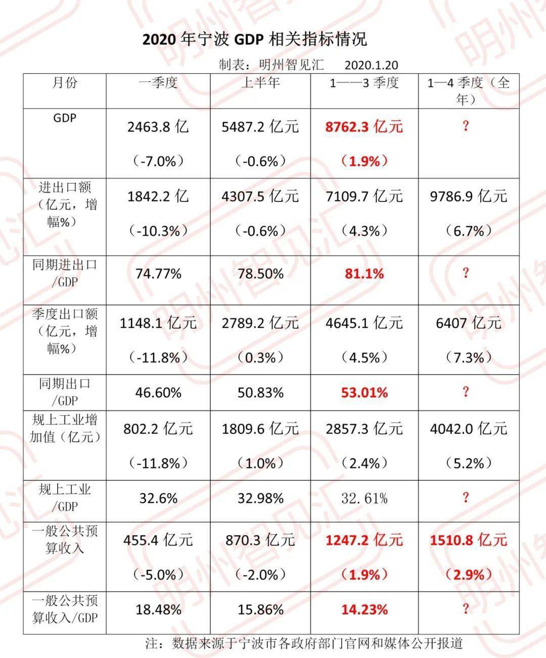 宁波gdp排名全国排名_全国gdp排名