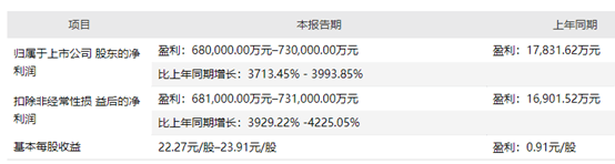 “最佳a股”的表现吹上天了!净利润暴涨近40倍,手套产能360亿,还有1700亿在路上,1000亿的市值就是这样做的