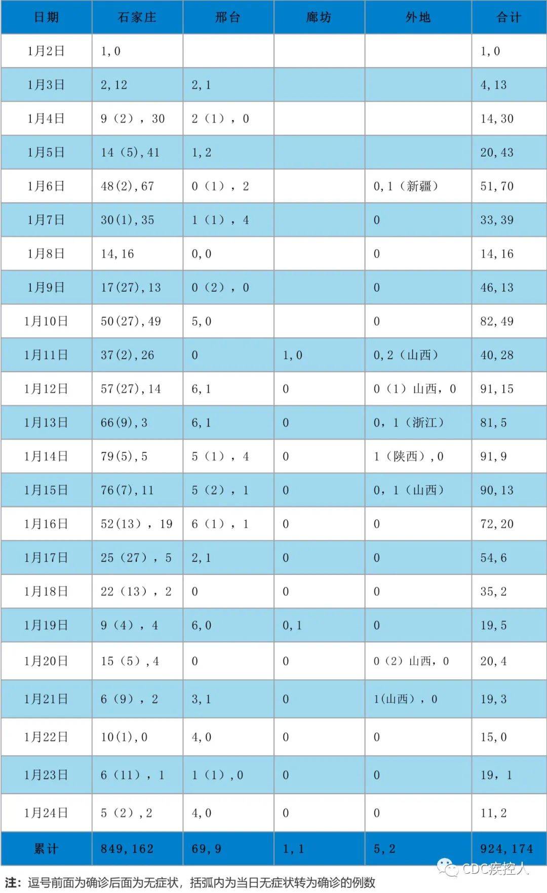 图1 河北疫情信息统计图图2 河北疫情外溢情况示意图5吉林疫情信息表1