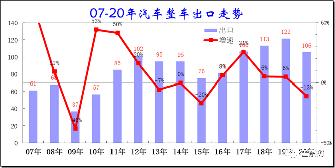 专家分析 年中国汽车出口分析 市场