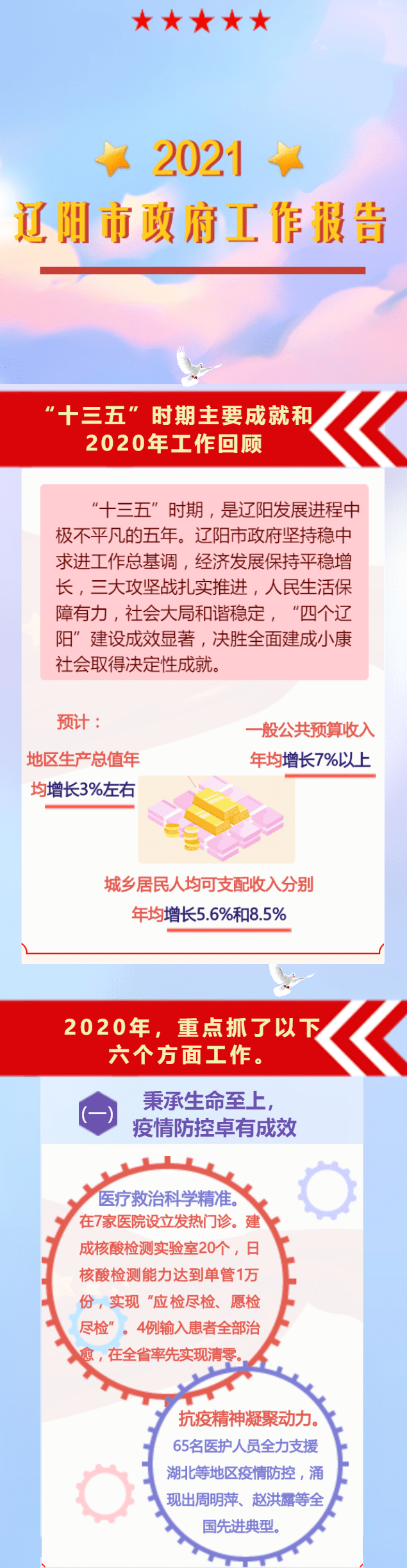一图看懂 ▎2021年辽阳市政府工作报告