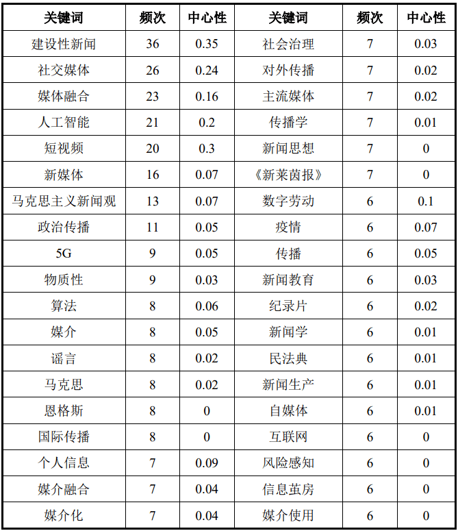 在可视化图谱中,关键词出现的频次越高,研究热度就越强.