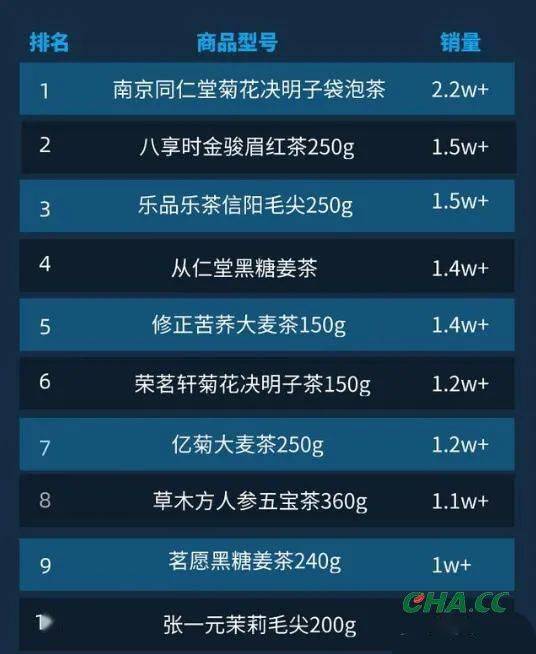 2020年12月京東平臺茶葉品牌銷量排行榜