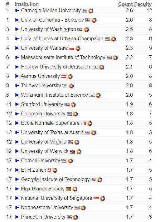 2020全球院校计算机科学实力排名 清华蝉联高校ai领域榜首,北大居第二力压cmu