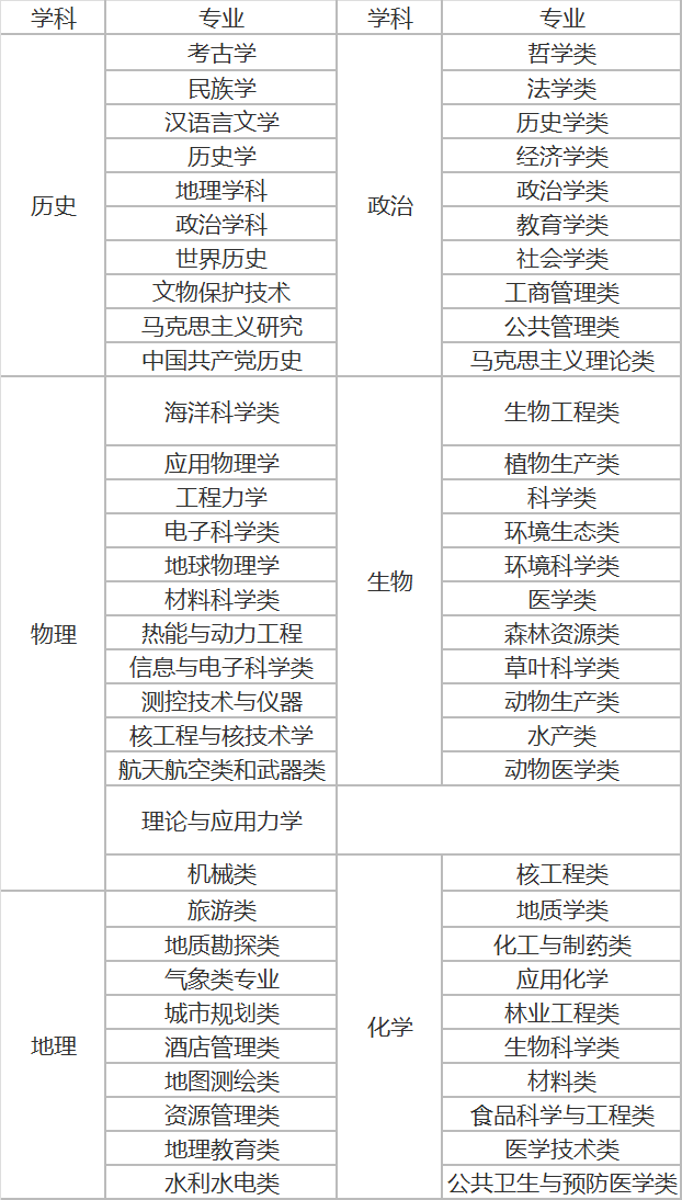 新高考选科必看!各专业类选科要求对照表来了