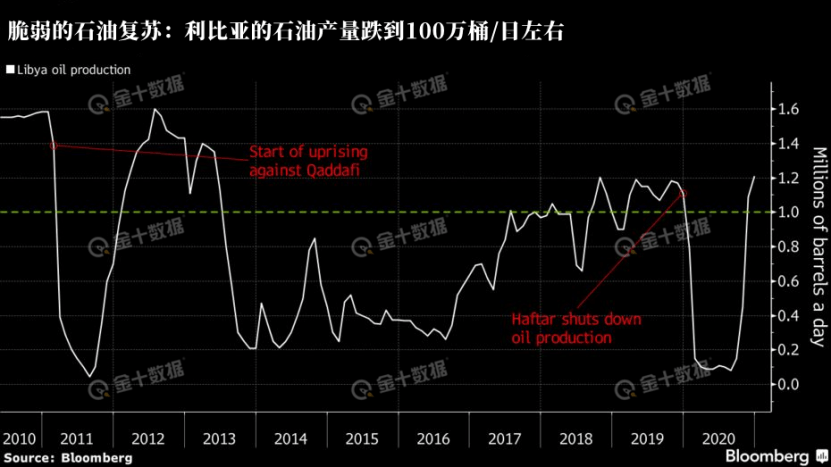 原油管道重启油港却封了利比亚石油还运得出去吗