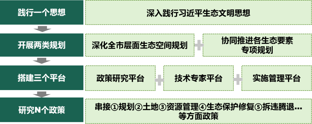 以生态安全格局为基底构建国土空间开发保护新格局