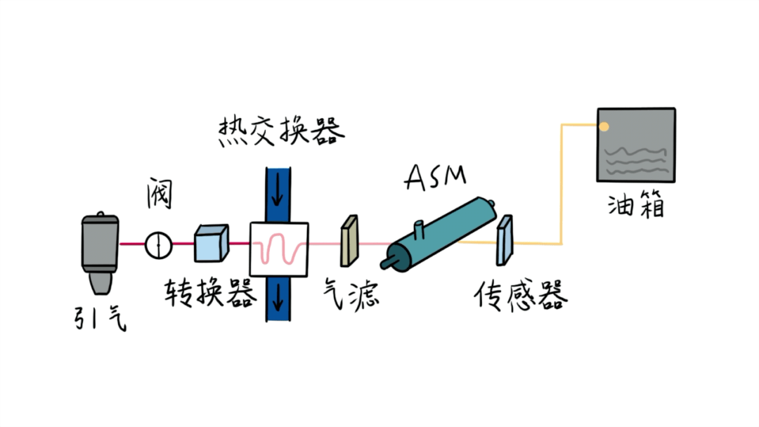 飞机油箱惰化系统的"大功臣":年过半百的氮气发生器_工作