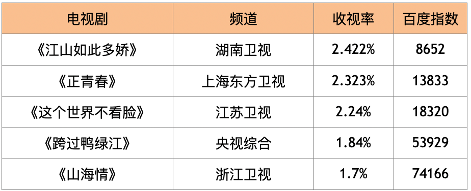 榜单寒假网剧点击率增长78扶贫剧江山如此多娇领跑电视剧收视榜