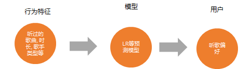 数据分析思维和方法—用户画像分析