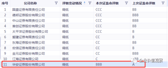 华安证券又收监管函：违规记录名列前茅 公司遭