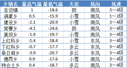 达日县气象预报