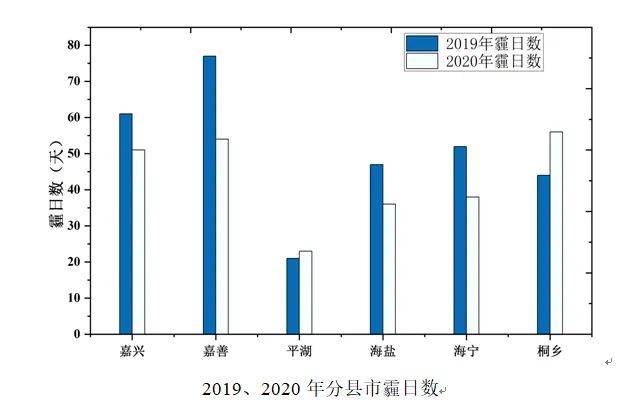 细数2020年度嘉兴天气气候的重要时刻