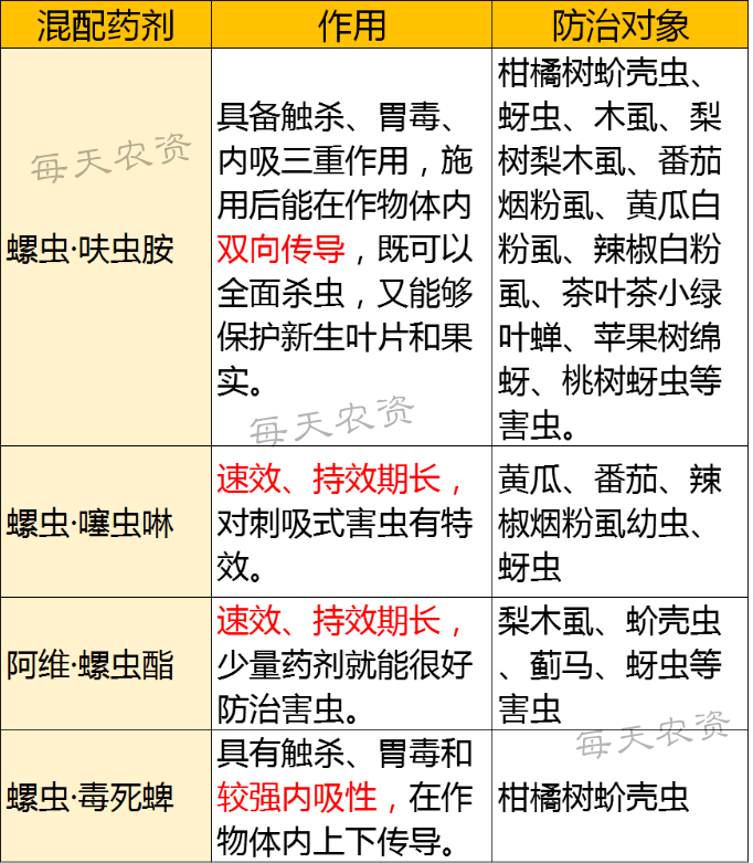 螺虫乙酯双向传导杀虫剂混配趋势在哪里
