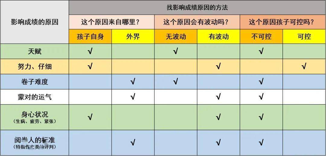 一张图看懂成绩归因方法若一个孩子将考试失败归因为努力程度不够