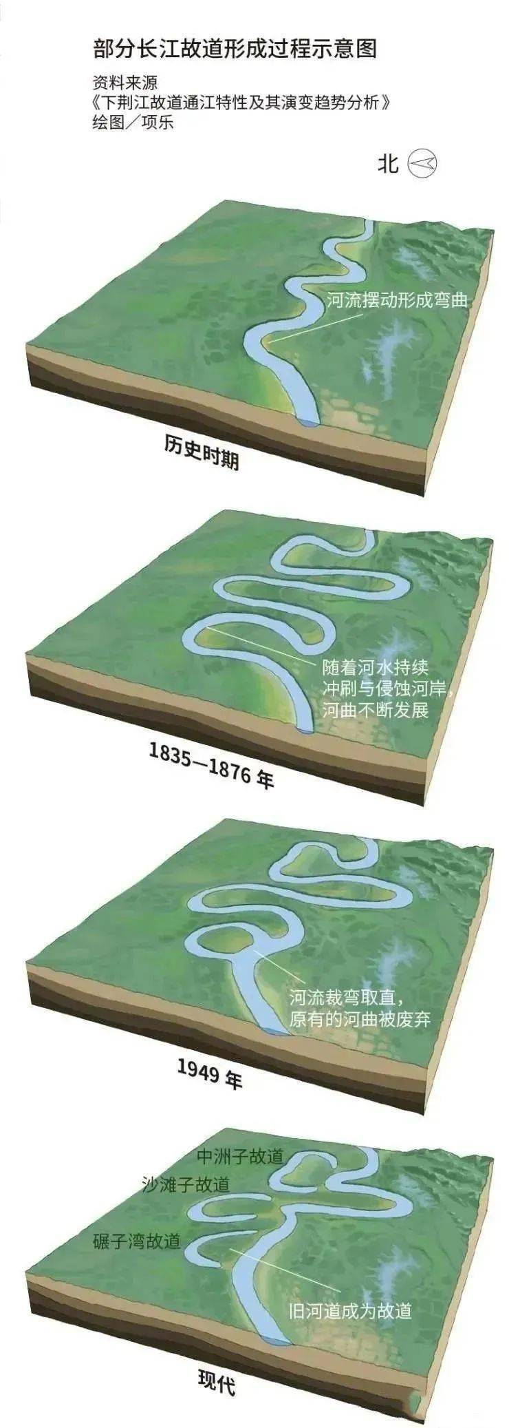 河曲以及嵌入式河曲形成过程在山区,地势陡峭,洪水期水流速度快,携带