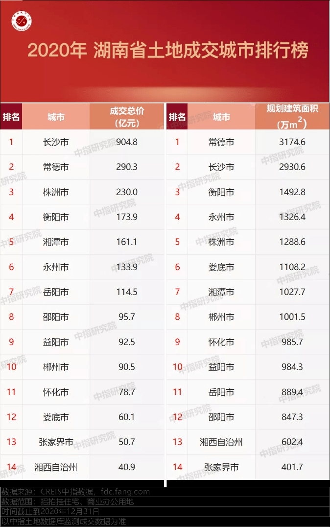 常德人口多少gdp多少_常德市各区县经济和人口 武陵区GDP排第一,桃源县人口最多