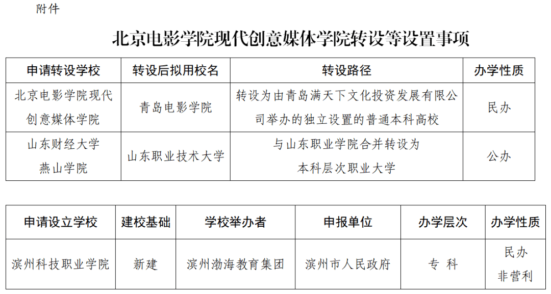 北京電影學院現代創意媒體學院轉設等設置事項2021年1月26日山東省