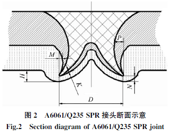 《電焊機》好文推薦|鉚接力對鋁/鋼自衝鉚接頭幾何特性的影響