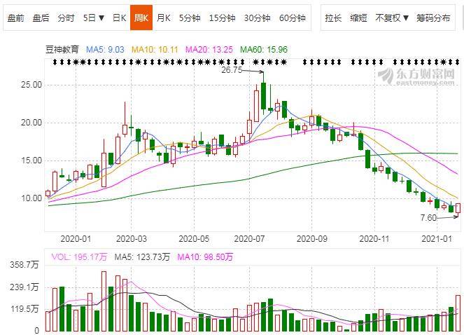 豆神教育火速收关注函：商誉暴雷预亏近20亿