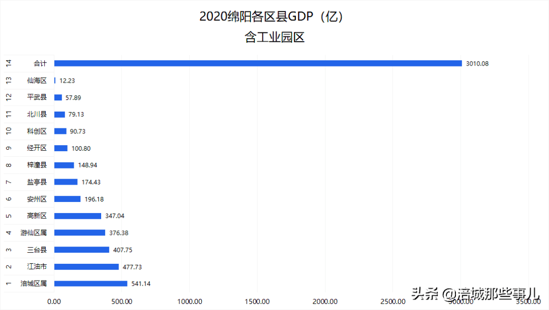 2020潍坊各区gdp_潍坊各区(3)