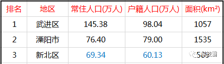 常州6区县常住人口一览：武进区145万，天宁区64万