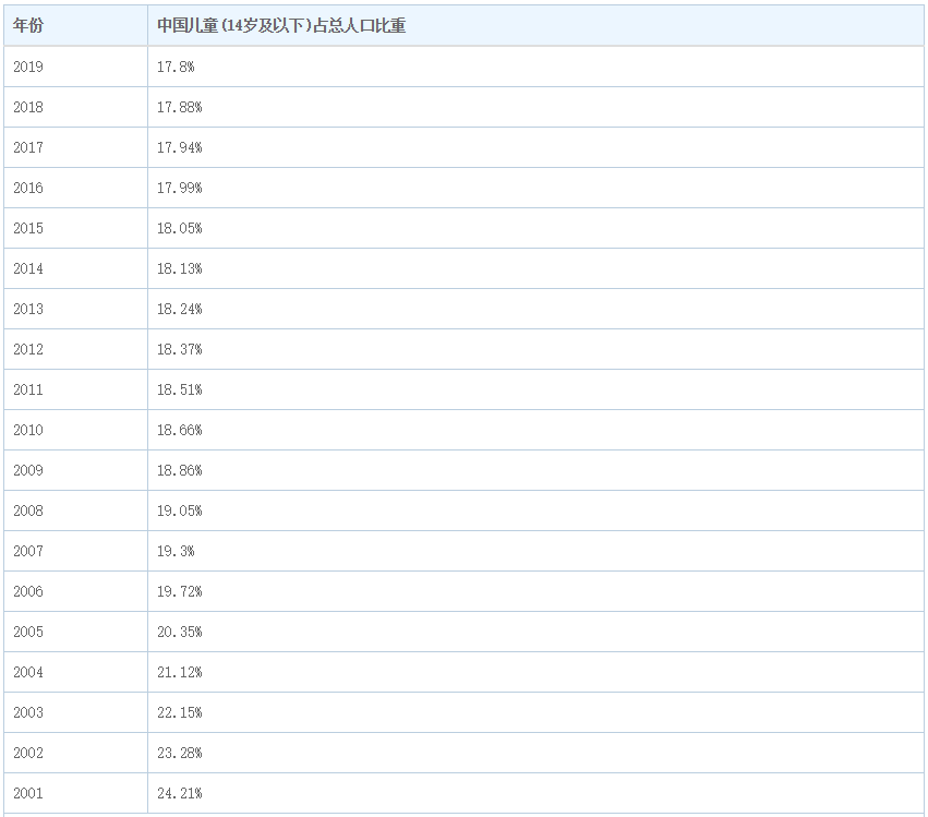 儿童占总人口比例_儿童简笔画(3)