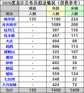 黑龙江多少人口2020_2020年黑龙江各市七普人口,所有城市全部下降(2)