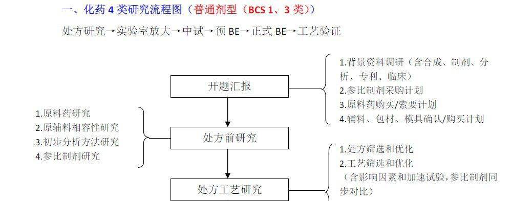 原料 制剂项目研发流程图(2)附件:根据《总局关于发布化学药品注册