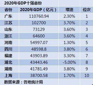 四小龙2021年gdp