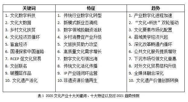 文化产业2020文化产业十大关键词十大特征及2021趋势预测发布