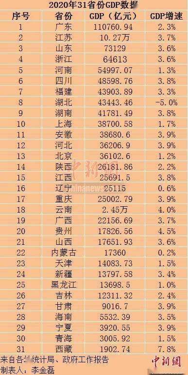 山西gdp排名2020年_山西各市gdp排名