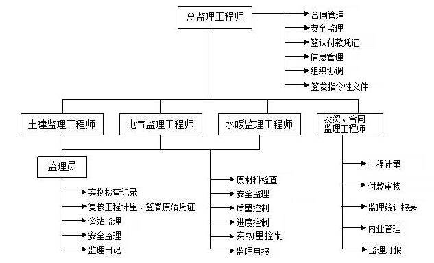 项目监理机构框图