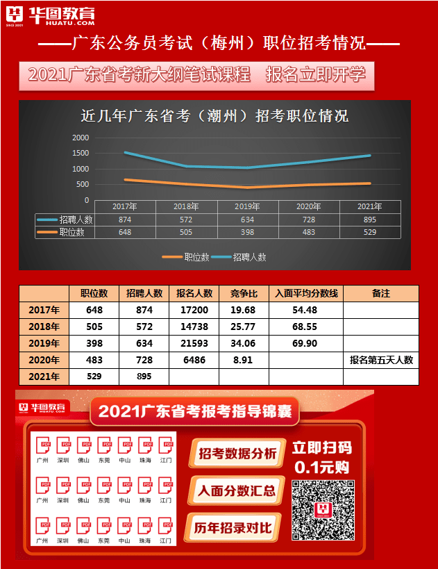 梅州市人口2021总人数_2021广东省考最终报名人数还会公布吗(3)