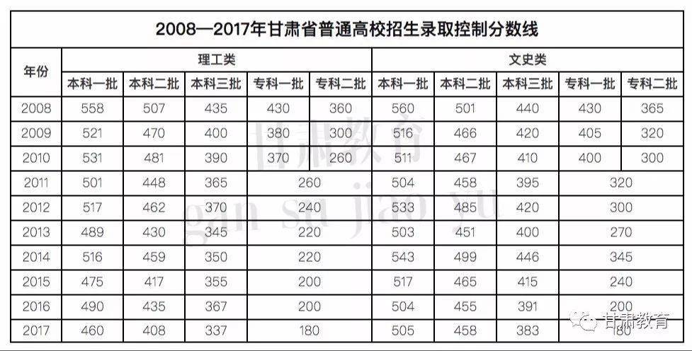 【必读】历年甘肃省高考录取分数线!