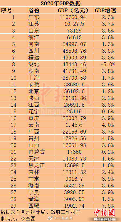 新疆gdp2020