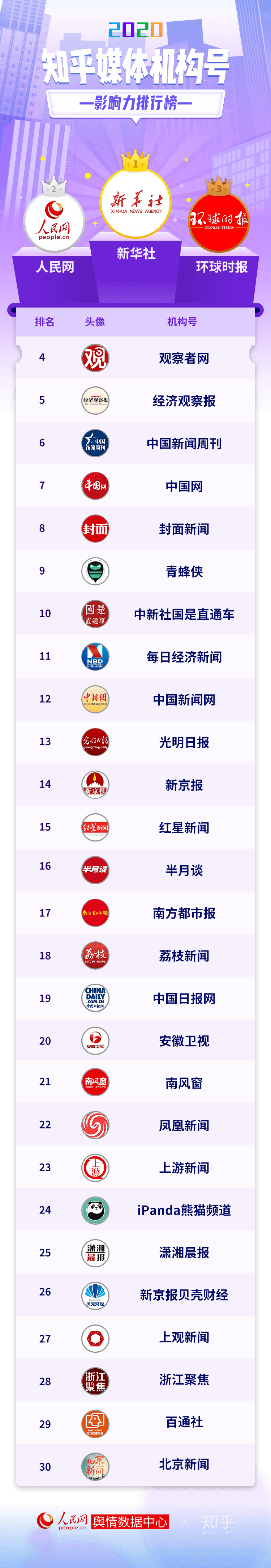 知乎排行榜_中国文艺网名列2020年度知乎政务机构号影响力排行榜第15位