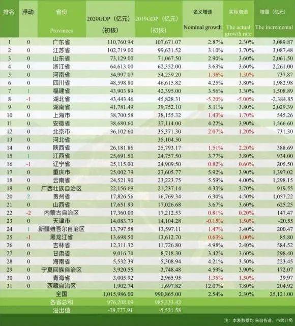 东北gdp排名2020_2020年GDP十强城市排行榜:南京首次入榜